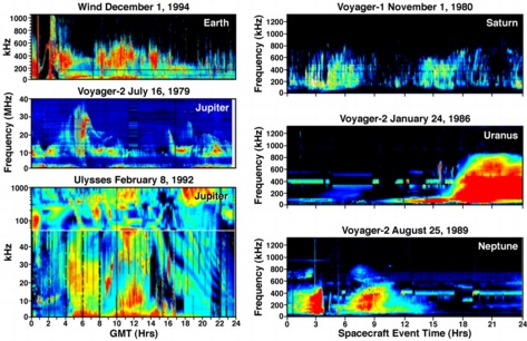 Wave data from several planets